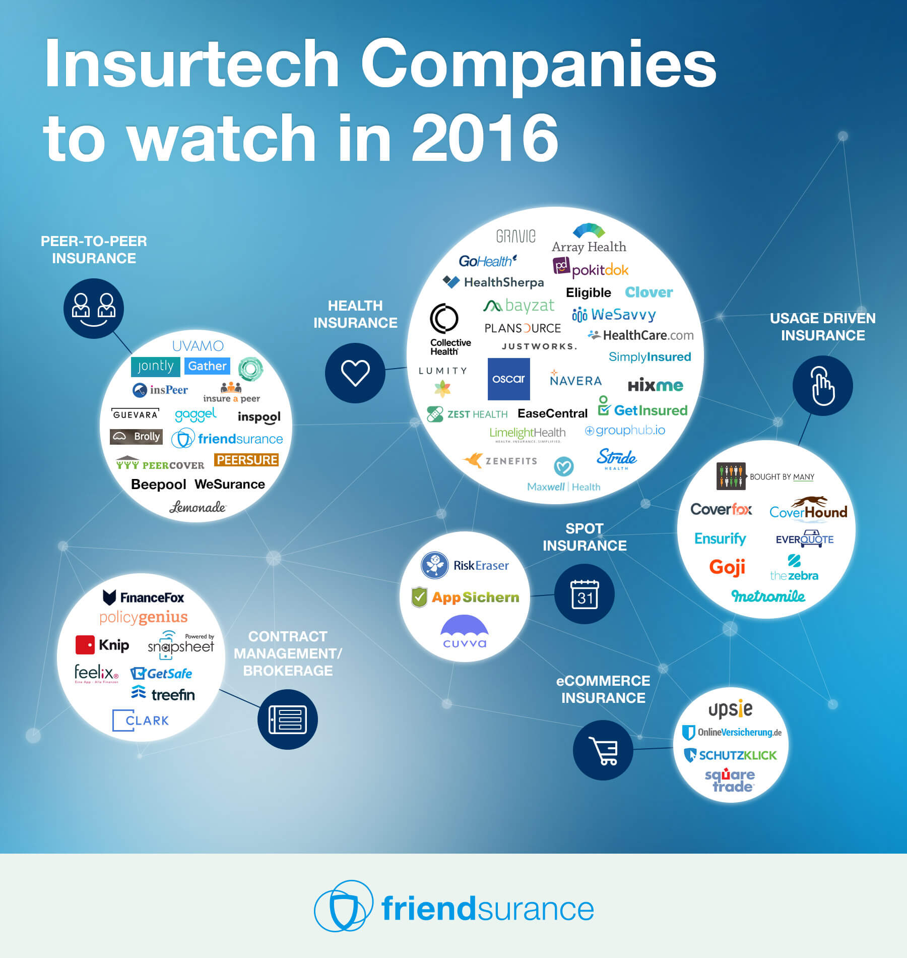 Infografik Insurtech Unternehmen 2016 © Friendsurance