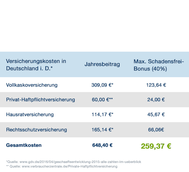 Versicherungskosten in Deutschland_Friendsurance
