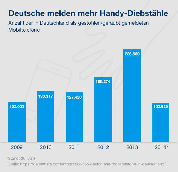 Statistik Handydiebstähle in Deutschland